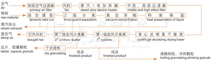ZLPG係列中藥浸膏噴霧幹燥機器 結構示意圖