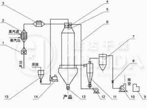 YPL係列壓力式（shì）噴霧製粒幹燥（zào）機工（gōng）藝流程