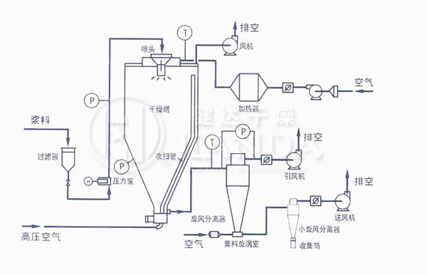ZLPG係列中藥（yào）浸膏噴霧幹燥機（jī）器（qì）流程示意圖