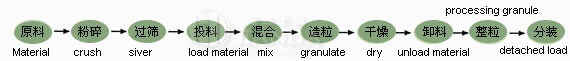 FL型沸騰製粒幹燥機材料工藝程序