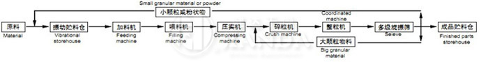 GZL係列幹法輥壓（yā）造粒機流程圖（tú）l
