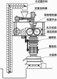 GZL係列幹法（fǎ）輥壓造粒機結構圖