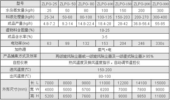 ZLPG係列中藥浸膏噴霧幹燥機器 技術參數