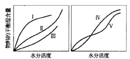 幹（gàn）燥物料濕含量的間（jiān）接（jiē）測量法有哪些