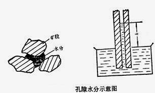 幹燥設備中固（gù）體物料與水分的結合方式